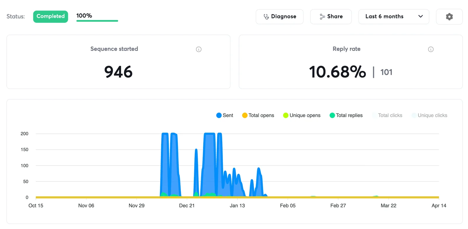 Campaign analytics: 10.68% reply rate