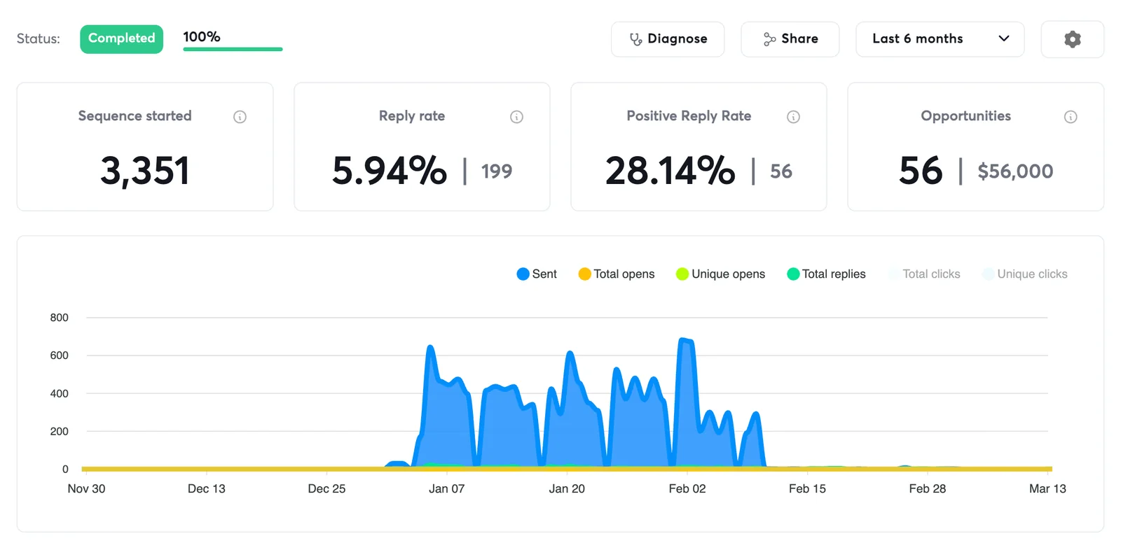 Campaign analytics: 5.94% reply rate