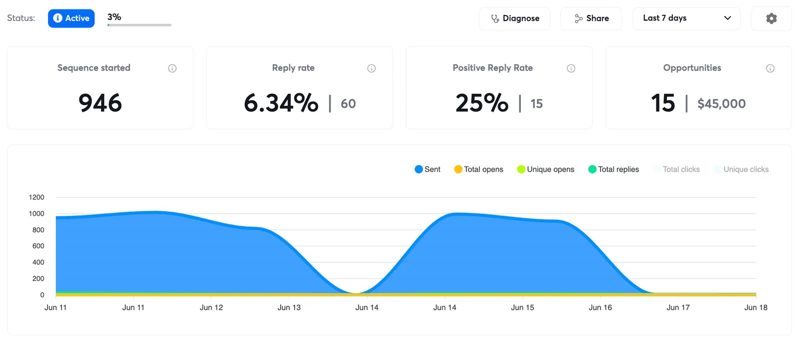 Campaign analytics: 6.34% reply rate, 60 replies, 15 opportunities worth $45k