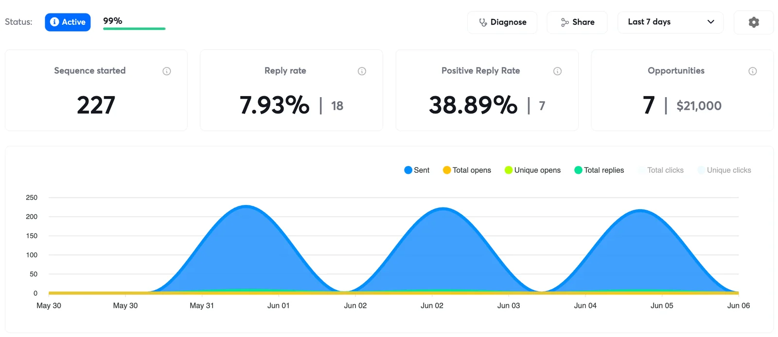 Campaign analytics: 7.93% reply rate, 38.89% positive, 7 opportunities worth $21k