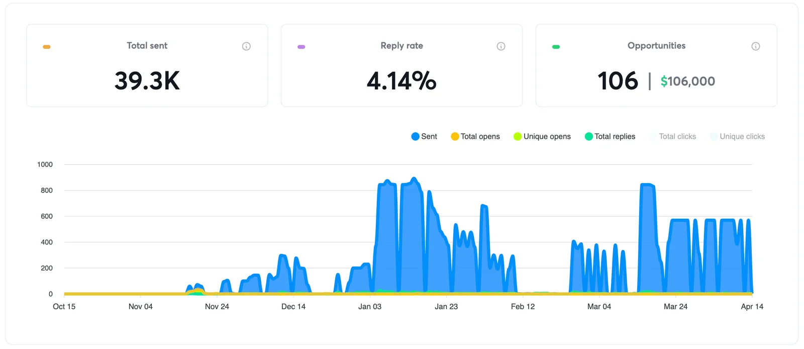 Overall analytics: 4.14% reply rate across all campaigns