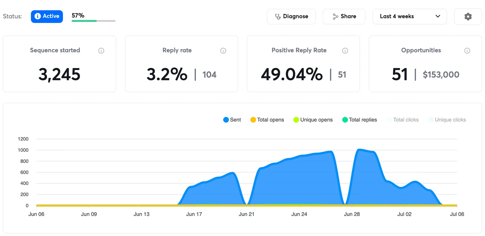 Campaign analytics: 3,245 sequenced, 49.04% positive reply rate, 51 opportunities worth $153,000