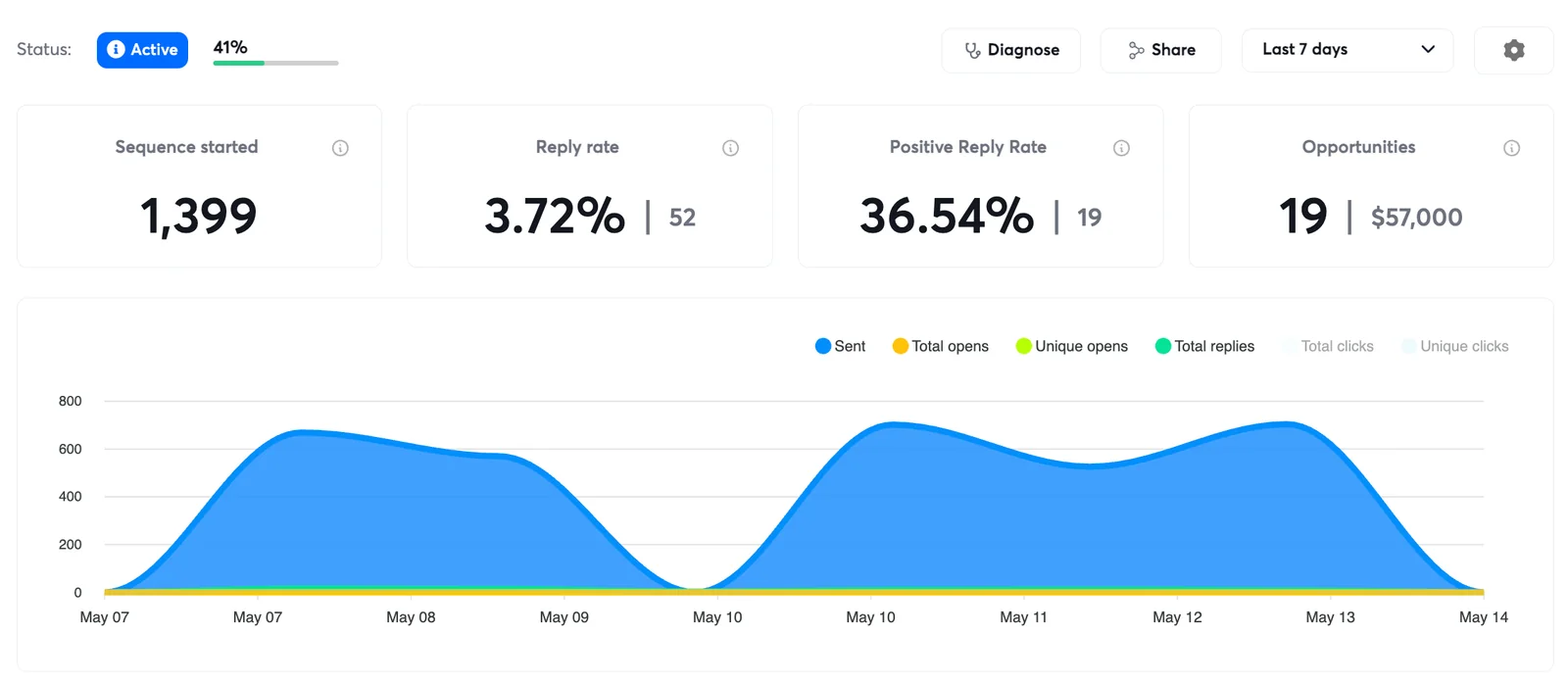 Pipeline dashboard showing $57k generated in 7 days