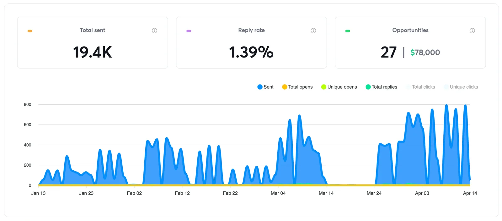 Pipeline dashboard showing $78k in pipeline